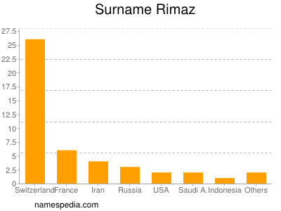 nom Rimaz