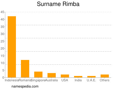 Familiennamen Rimba