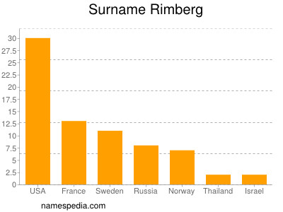 Familiennamen Rimberg