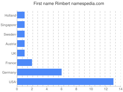 Given name Rimbert