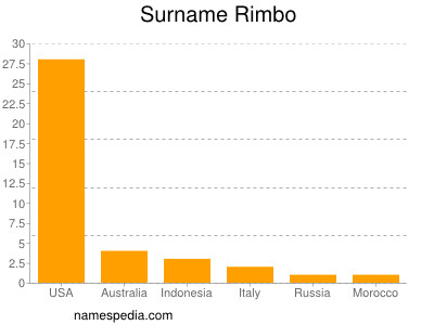 Surname Rimbo