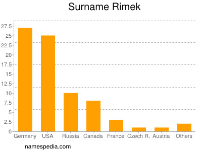 Familiennamen Rimek