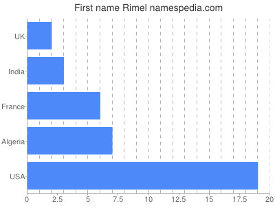 prenom Rimel