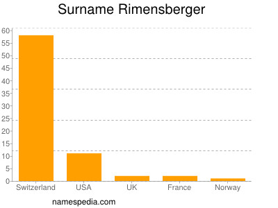 Familiennamen Rimensberger