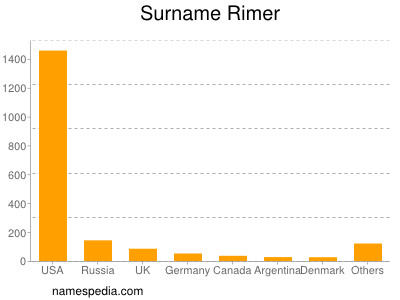 Surname Rimer