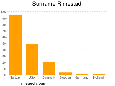 Familiennamen Rimestad