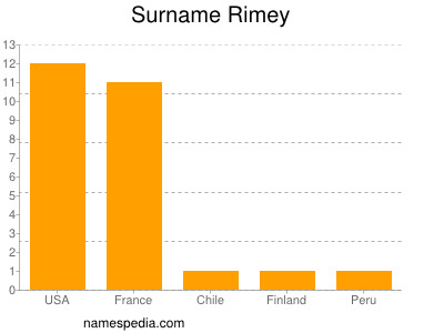 Familiennamen Rimey