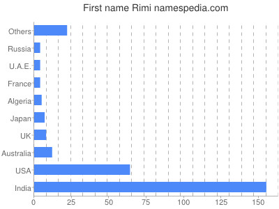 Vornamen Rimi