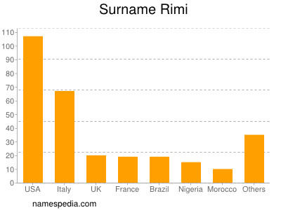 Surname Rimi