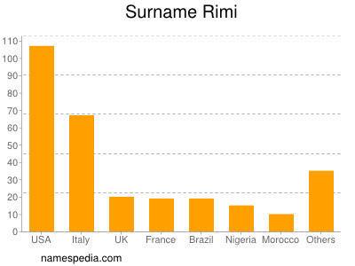 Familiennamen Rimi