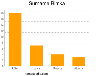 Familiennamen Rimka