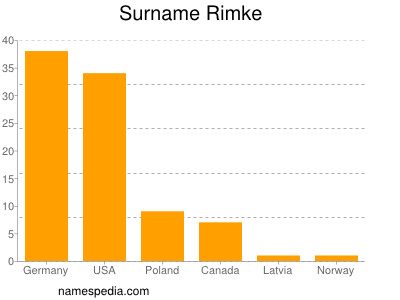 Surname Rimke