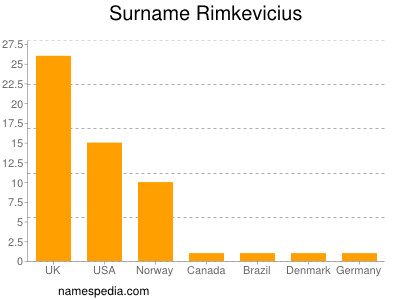 Familiennamen Rimkevicius