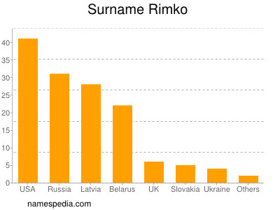Surname Rimko