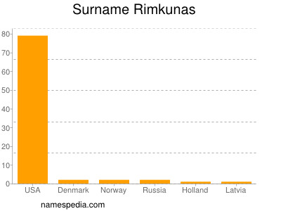 Familiennamen Rimkunas