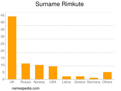 Familiennamen Rimkute