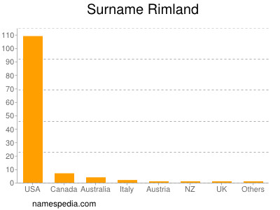 Familiennamen Rimland