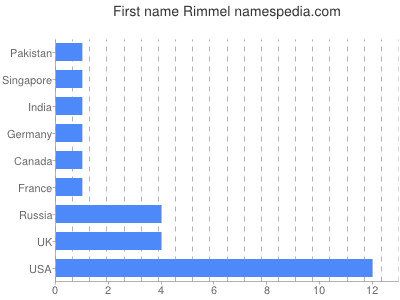 Given name Rimmel