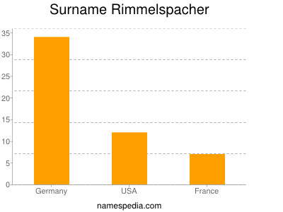 nom Rimmelspacher