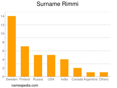 Familiennamen Rimmi