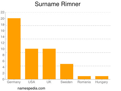 Familiennamen Rimner