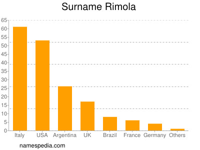 Surname Rimola