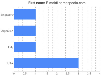 Vornamen Rimoldi