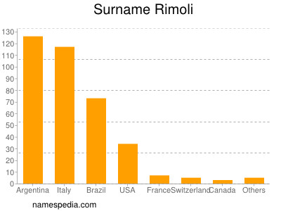 Familiennamen Rimoli