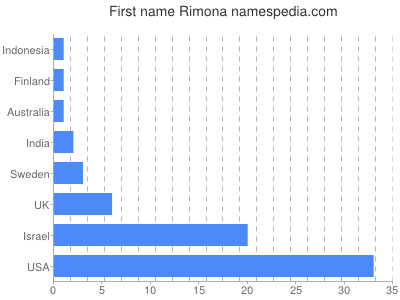 Vornamen Rimona