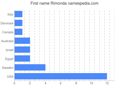 prenom Rimonda