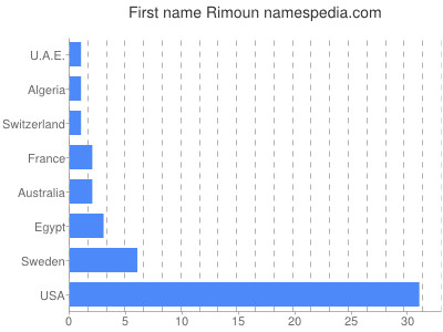 Given name Rimoun