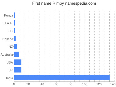 Vornamen Rimpy