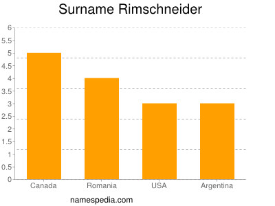 Surname Rimschneider