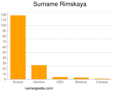 nom Rimskaya