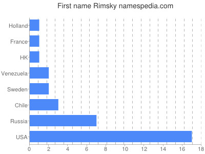 Given name Rimsky