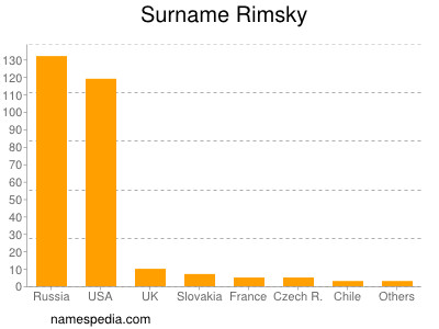 Familiennamen Rimsky