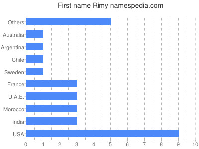 Vornamen Rimy