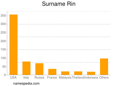 Surname Rin