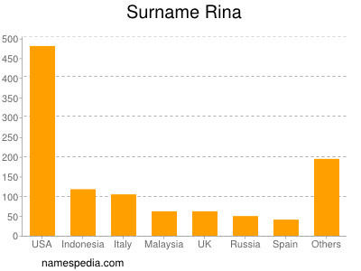 Familiennamen Rina