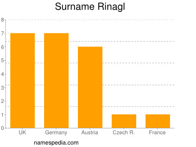 nom Rinagl