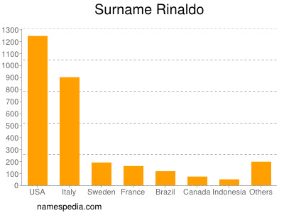 Familiennamen Rinaldo