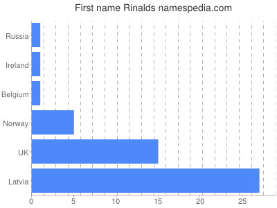 Vornamen Rinalds