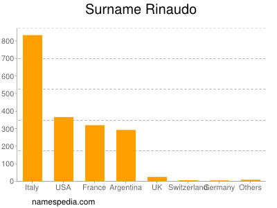 Familiennamen Rinaudo