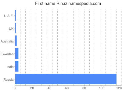 Vornamen Rinaz