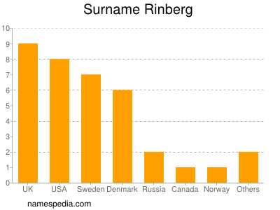 Familiennamen Rinberg