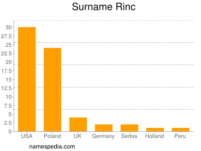 Familiennamen Rinc