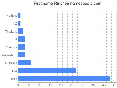 Vornamen Rinchen