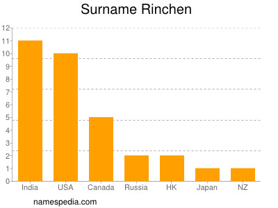 Familiennamen Rinchen