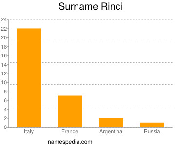 Familiennamen Rinci