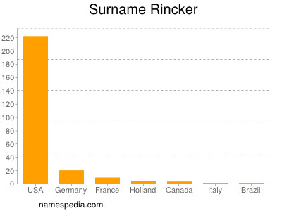 Familiennamen Rincker